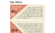 [데이터로 본 한일 수교 50주년=삶의 질]생애 미혼男, 韓 5.9% vs 日 20%