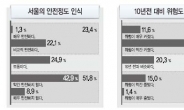 서울시민 51% “서울은 안전하지 않다”