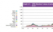 OPEC 지난해 석유 매출 감소… 1조달러 심리적 저항선 무너져