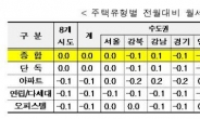 6월 전국 월세가격 오름세 주춤…내리거나 변동없어