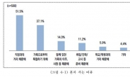 서울 1인가구 64% “외로워도 혼자가 좋아”