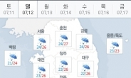 [주말 날씨] ‘포천 37.1도’ 경기북부 폭염 주의보 발효…12일 태풍 찬홈 영향으로 한풀 꺾일듯