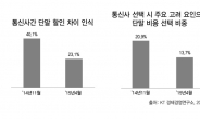 “단말기 할인보다 요금제 보고 통신사 선택”