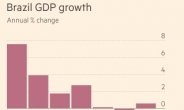풍전등화 브라질...남미 최대 경제 정크본드 추락 초읽기