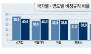 <지구촌 젊은이들 ‘비정규직과의 전쟁’> 불법이민 급증…유럽 허드렛일도 ‘치열’