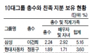 “고작 0.25% 지분으로…” 10대그룹 총수들 기업‘좌지우지’