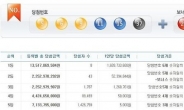 로또 662회 당첨번호 ‘5, 6, 9, 11, 15, 37’…1등 당첨지역 보니?