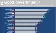 OECD “韓 정부 신뢰도, 인니 터키보다 낮아”…왜 그럴까?