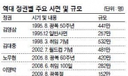 [광복절특사]규모만으론 역대 8위…DJ정부 총 1000만명