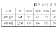 자녀의 부모살해 범죄 연간 50건꼴 발생