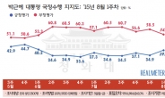 새누리 지지도 40%대 회복…‘北 목함지뢰’ 보수층 결집