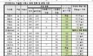 서울 자사고 원서접수 11월 16~18일…대부분 학교 면접 실시