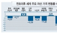 中, 디플레 공포 수출…상하이증시 또 폭락