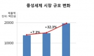 중성세제 가파른 성장세…최근 1년새 30% 급성장