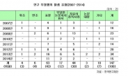 국내대학 연구부정행위 절반이 ‘논문 표절’…베끼기 심각