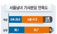 [통계로 본 서울시민 생활시간] 집일 여성몫 여전…男의 4.6배