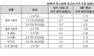 폭스바겐 중고차 3대 중 1대는 가격 추가하락