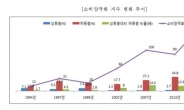 “난 소비 중하층” 응답↑…소비양극화 최고치