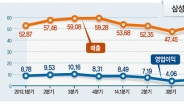 [삼성전자 3분기 잠정실적]中 바람 탄 디스플레이, 날아 올랐다