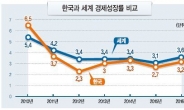 한국경제‘조로증 고착화’우려