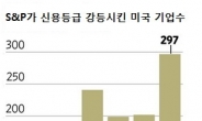 ‘헉헉대는 美 기업들’ … 신용강등 급증