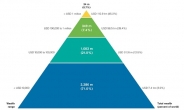 상위 1%가 세계의 부(富) 절반 차지…평균 8.7억원 보유