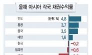 高금리·高성장…인도 채권에 돈 몰린다