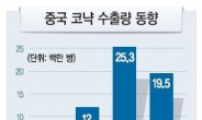 中중산층 흥청망청…고급양주 소비 급증