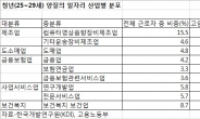 전문 서비스업 양질 일자리 중 청년 비중 5% 미만…OECD 선진국과도 격차 커