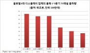 [이슈앤데이터] 하반기 탄력 받은 TV 패널 시장, LGD의 ‘왕좌 탈환’