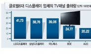 [데이터랩]LGD, TV패널‘왕좌 탈환’