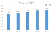 2030세대·여성 공략 본격화하는 하이모…퀀텀점프 가능할까?