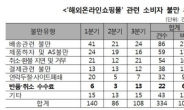 무료 경품 주고 대금독촉…해외직구 피해 증가