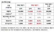 아모레퍼시픽그룹, 3분기 영업익 1883억원…전년비 8.3%↑