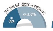 “창업 안해” 61%…청년층 ‘창업포비아’