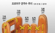 [데이터랩]올 프로야구 관중도 구름떼…다시 750만 돌파