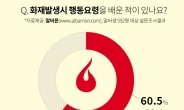 알바생 61% “화재시 행동 요령, 배운 적 없어”