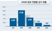 사이버범죄 60%가 10~20대