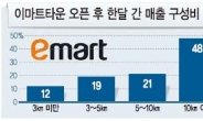 불황도 뚫은 유통가 DNA는 ‘가족’