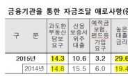 기준금리 내렸지만 中企 “대출금리 높다” 애로 더 늘어