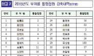 연말까지 일반직공무원 972명 줄어든다