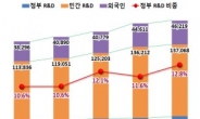 특허출원 , 양적성장에 불구하고 기술이전 규모는 여전히 저조···특허청, 2014년 정부 R&D 특허성과 조사ㆍ분석 결과
