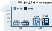 1채 이상‘집 가진’서울시민 234만명