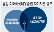 통합 미래에셋대우證 자기자본 5조원대