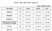 10대 그룹 공채 일정 3월에 집중…일찍 준비 나서야