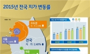 서귀포ㆍ제주시, 지난해 땅값 상승 ‘TOP2’