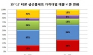 티몬, 올해 설 선물세트 ‘저가’ 선호 뚜렷…64%가 ‘2만원 이하’