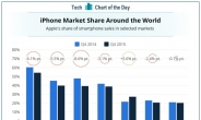 아이폰, 선진 시장에서 “맥 못췄다”