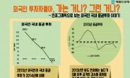 [비주얼뉴스]외국인 투자자들, 가는거니 그런거니?