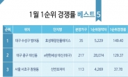 ‘맹모 바람’이 주도한 1월 분양시장…학군이 청약경쟁률 높여